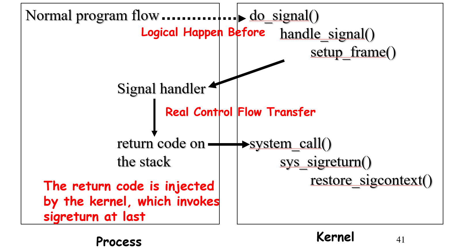 signal handling control flow